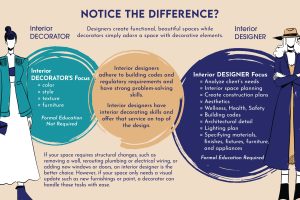 Interior Designers vs. Architects vs. Interior Decorators